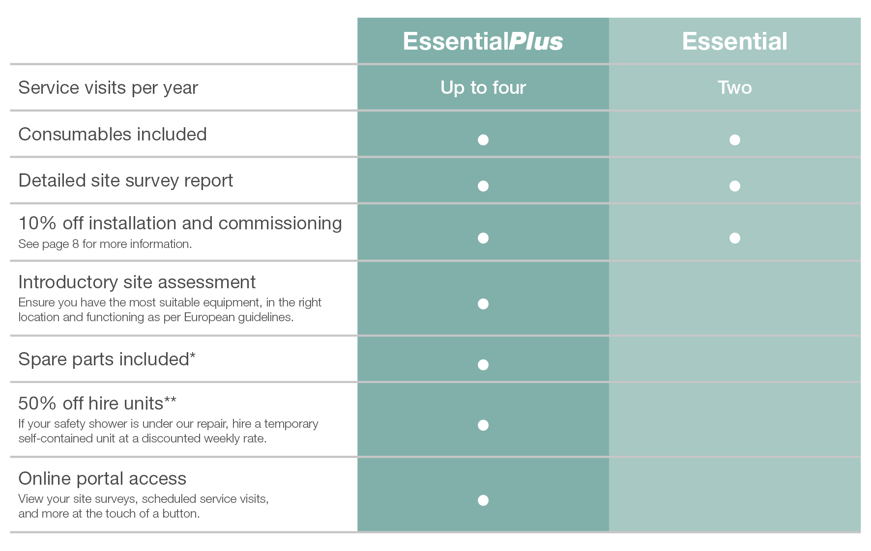 Comparison of perks in Essential and EssentialPlus Service Contracts