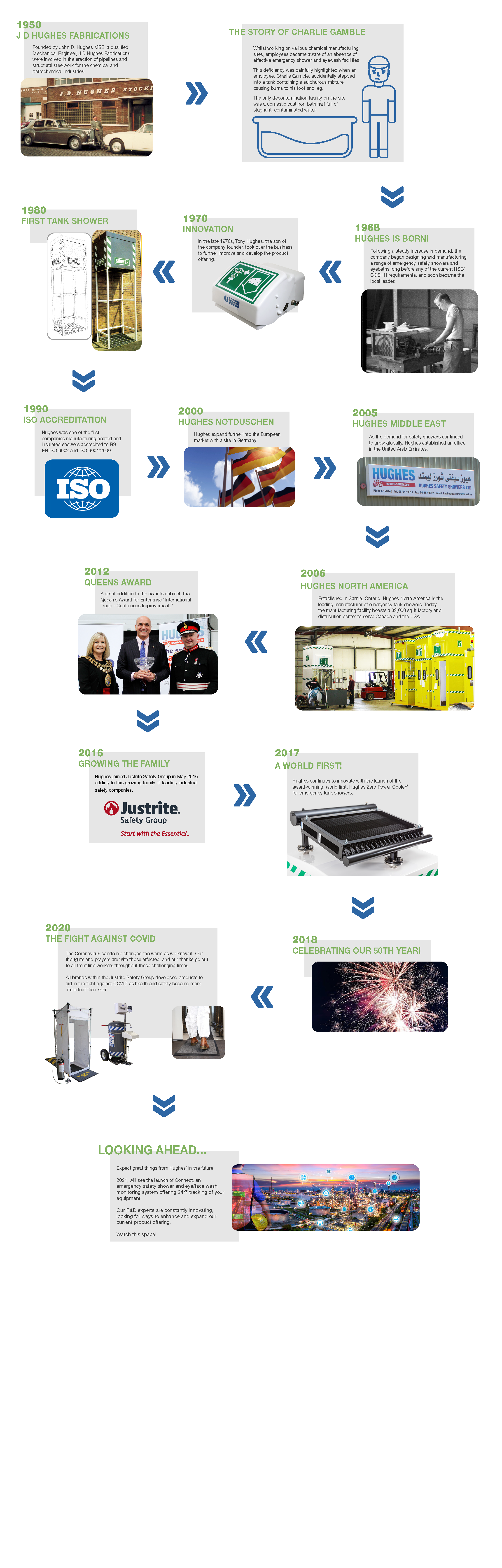 Infographic showing the timeline of Hughes Safety Showers' history