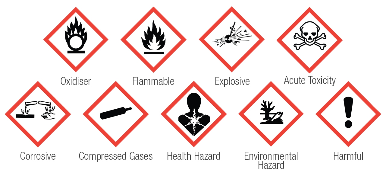 Various common warning labels with the meaning for each described beneath