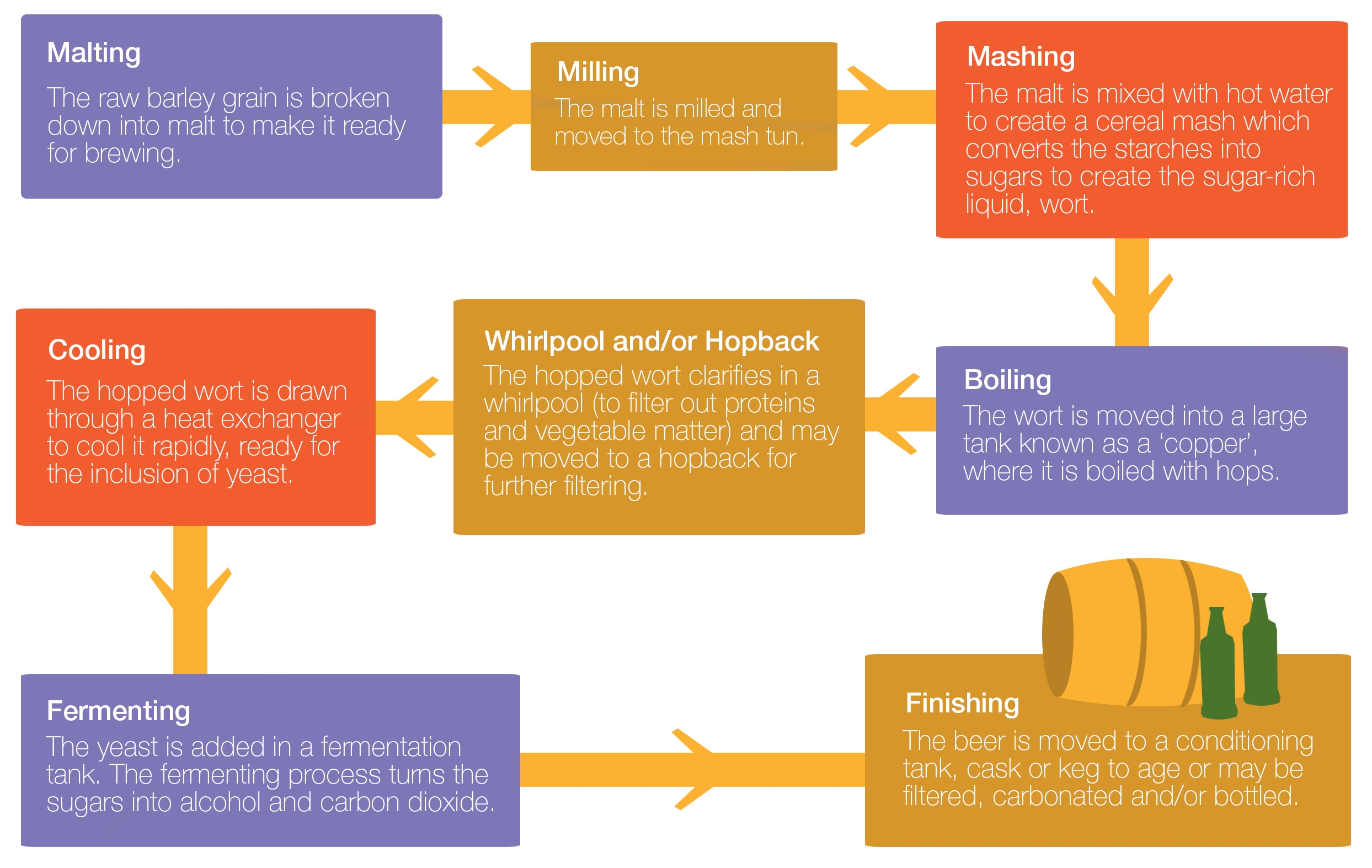 Brewing process flowchart 