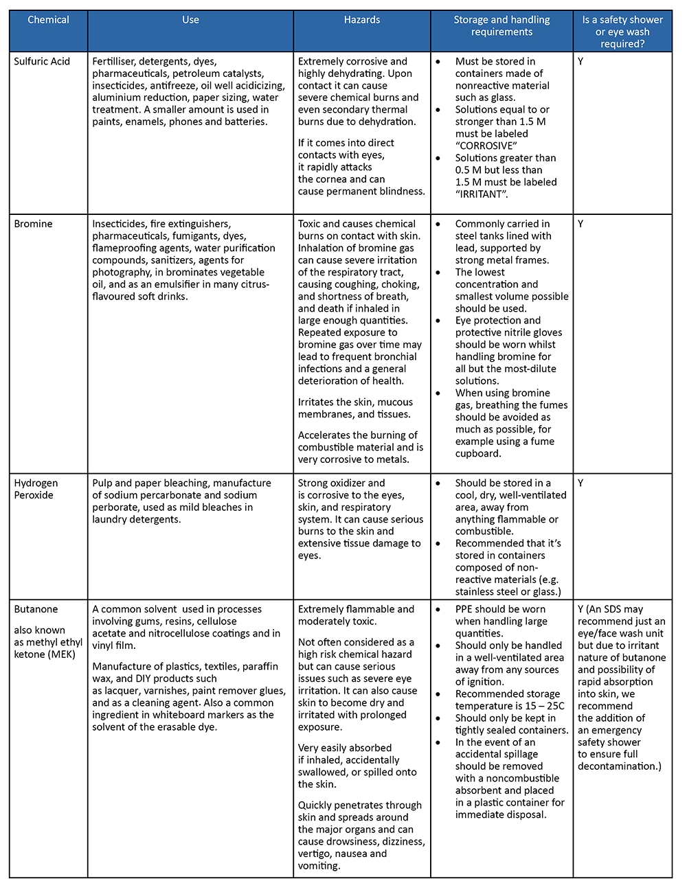 List of common chemical hazards with their uses and correct storage and handling requirements